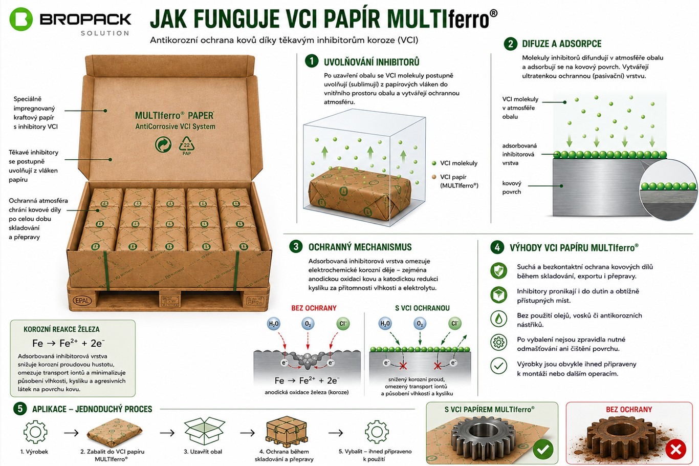 Jak funguje ntikorozní (VCI) papír MULTIferro®