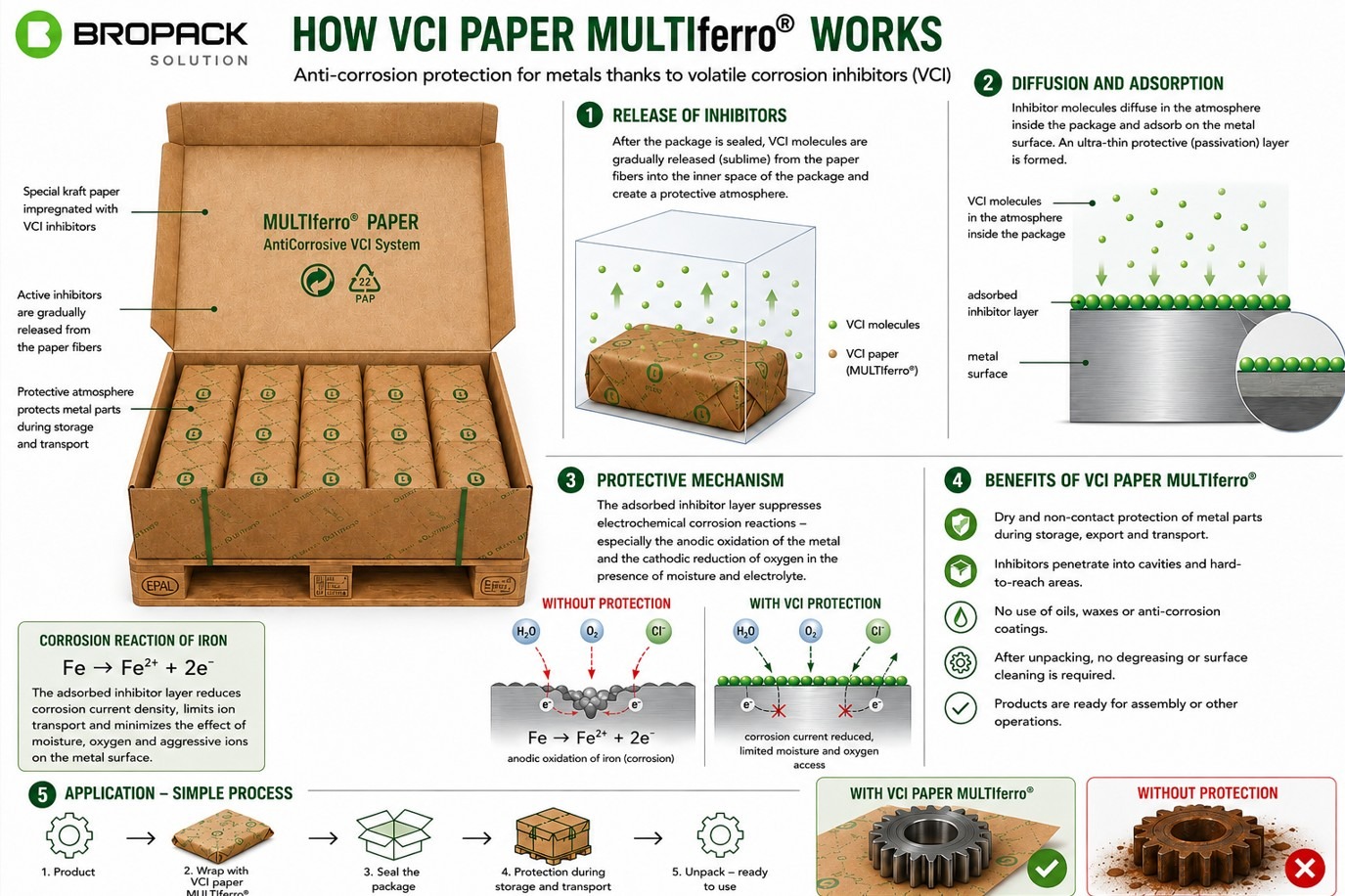 How Does VCI Paper Work?