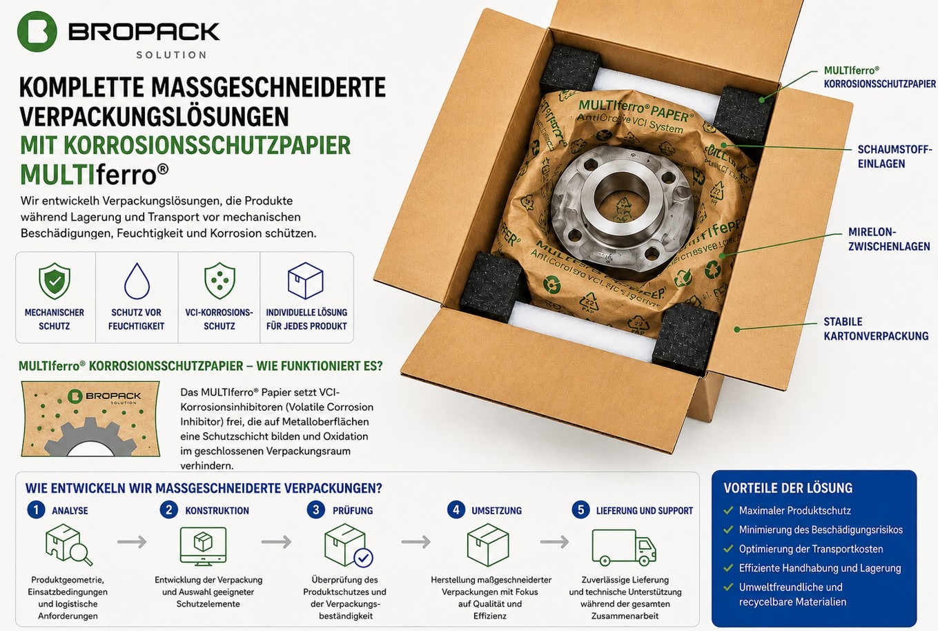Komplette maßgeschneiderte Verpackungslösungen mit MULTIferro® Korrosionsschutzpapier Komplette maßgeschneiderte Verpackungslösungen mit MULTIferro® Korrosionsschutzpapier