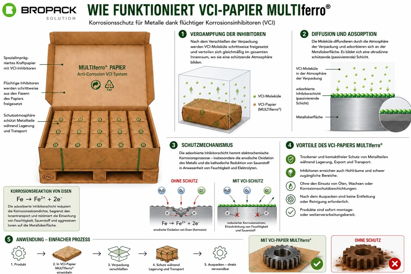 Wie funktioniert VCI-Papier? Wie funktioniert VCI-Papier?