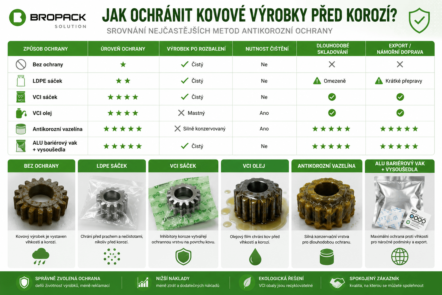 Šest způsobů antikorozní ochrany a jejich srovnání
